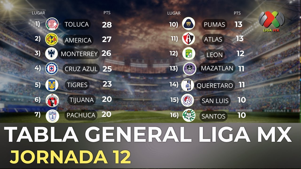 ⚽Así va la TABLA GENERAL de la LIGA MX 2025 tras la JORNADA 12! - YouTube