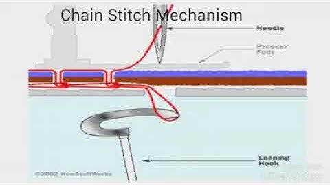 Chain stitch & lock stitch animated mechanism