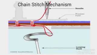 Chain stitch & lock stitch animated mechanism