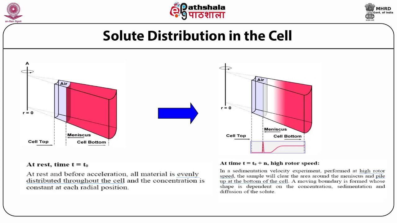 Analytical ultra-centrifugation