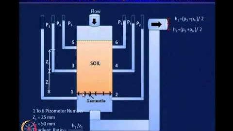 Mod-03 Lec-13 Geosynthetic Properties and Test Methods