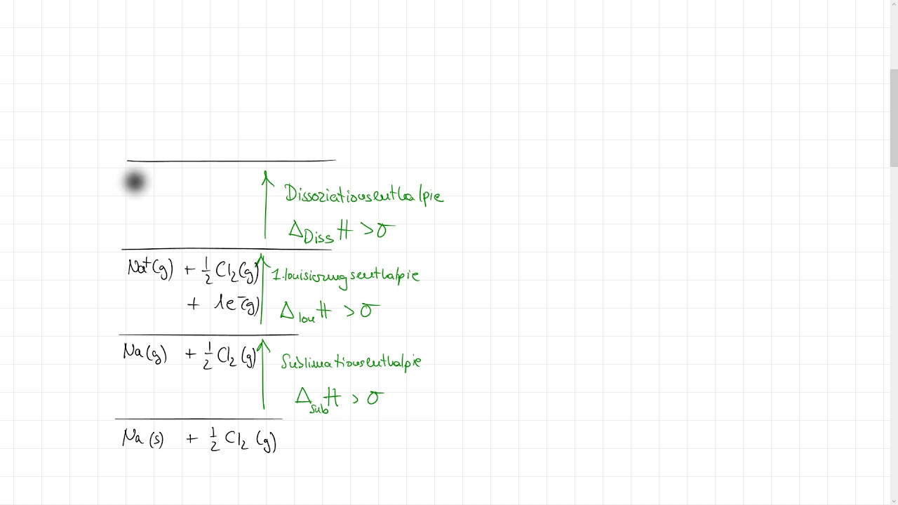 Chemische Thermodynamik: Born-Haber-Kreisprozess