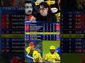 CSK 18 Points hoga 🔥😱#ipl2026 #csk #trending #cricket