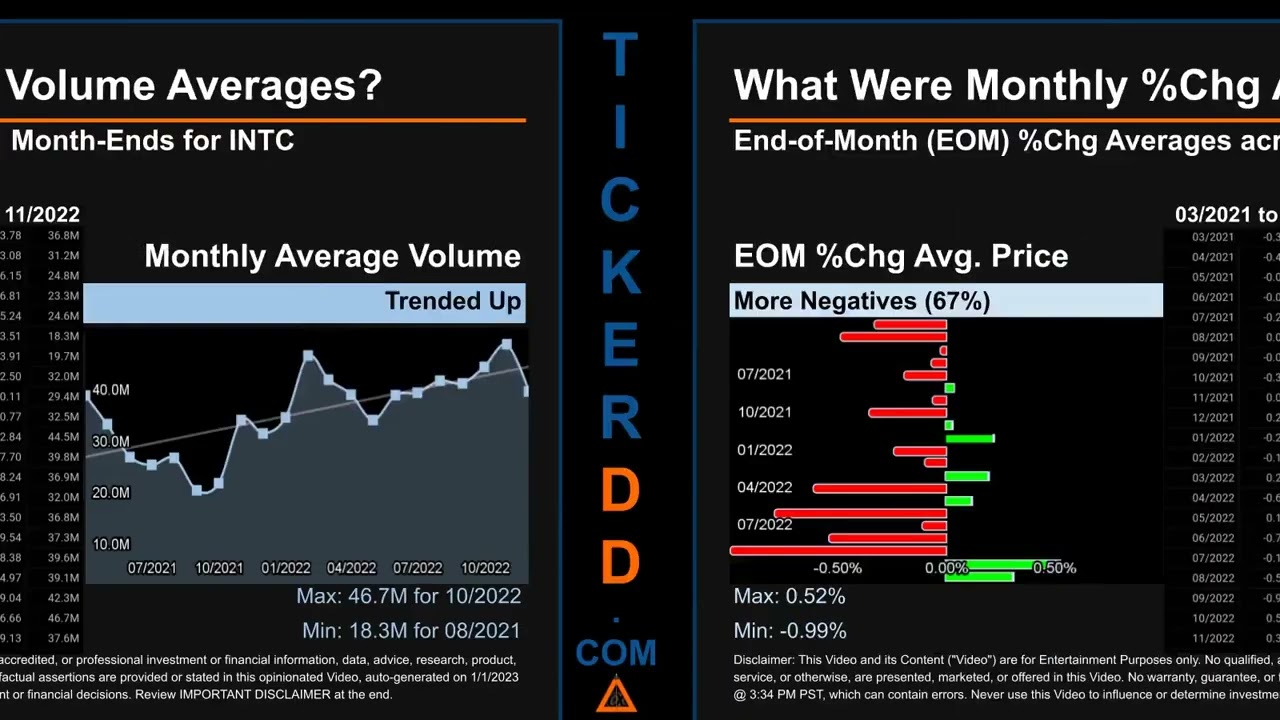 INTC Price and Volume Analysis by 650 Day Look Back INTC Stock Analysis for Intel Stock $INTC Ticker