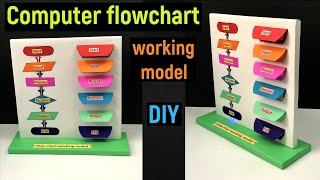 computer flowchart working model - computer flowchart model - flowchart model - diyas funplay