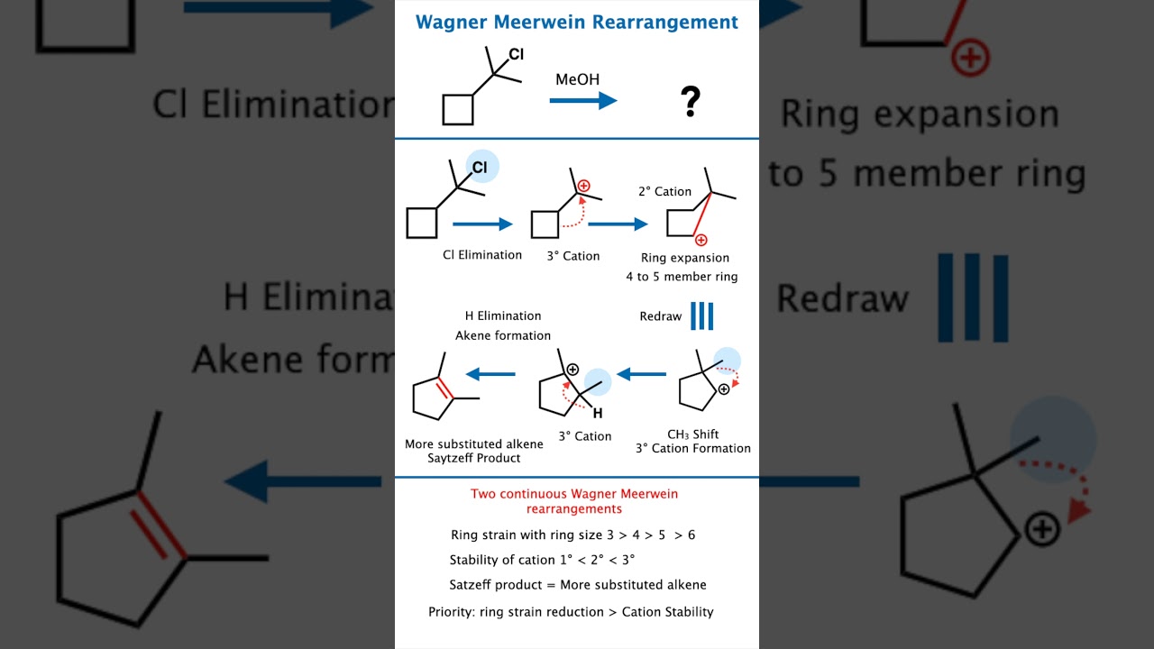 Wagner Meerwein Rearrangement Explained 🔥 | Easy Trick + Examples | NEET JEE Chemistry Short notes