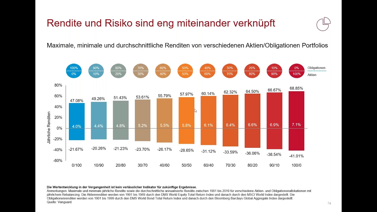 Die 4 Prinzipien Erfolgreicher Vermogensanlage Youtube