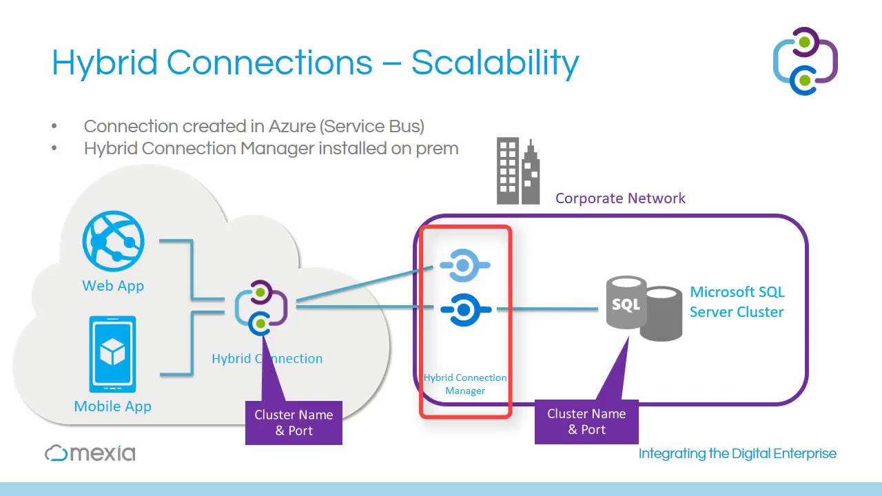 MVPDays - The Hitchhiker's Guide to Hybrid Connectivity - Dan Toomey