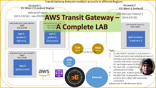 AWS Transit Gateway (TGW) - A Complete LAB