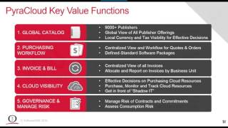 Conozca PyraCloud de SoftwareONE