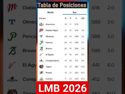 Video Tabla de posiciones en la liga mexicana de béisbol | Zona Sur