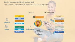 Doccle Hoe Werkt Het?