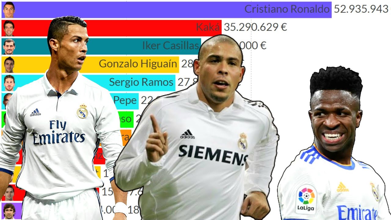 Top 12 Most Expensive Football Players from Real Madrid (2004 2023