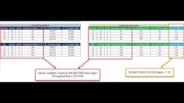 Why 5G-NR throughput is higher than LTE with same resources and RF condition?
