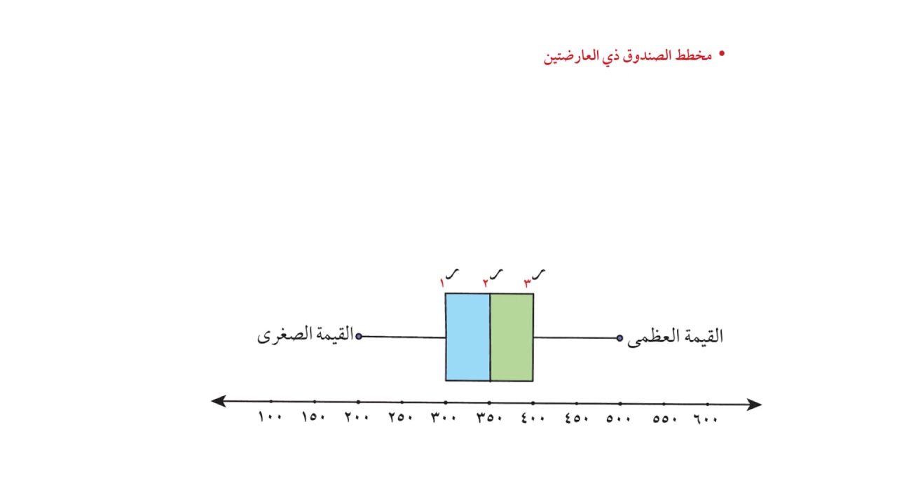 الوسيط والربيع الأدنى والأعلى لجدول تكراري ١١ ادبي