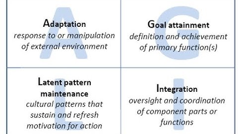 AGIL- Model given by Talcott Parsons.