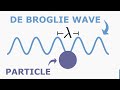 De-Broglie Wavelength of a Quantum Particle.