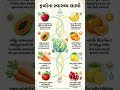 Healthy Life Tips Gujarati | સ્વસ્થ જીવન માટે શ્રેષ્ઠ ફળો | ફળોના અદ્ભુત ફાયદા 🍓#શિયાળાનીહેલ્થટીપ્સ