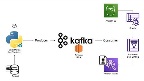 📈 Real-Time Stock Market Data Pipeline | End-to-End Kafka & AWS Project (Hands-On!)