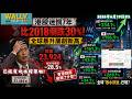 恒指上週跌到23924! 港股迷惘7年比2018倒跌30%! 美日台韓同期同步暴升屢創新高! 已經有北水撐!香港到底做錯了什麼? 全球「散水訊號」已現?
