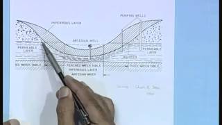 ⁣Mod-01 Lec-01 Introduction : Ground Water (GW) Utilization and Historical Background