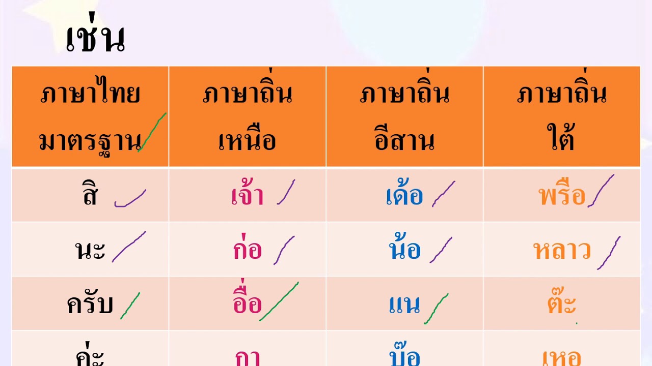 ภาษาถิ่น by kru จ๋า | เนื้อหาทั้งหมดเกี่ยวกับรายละเอียดมากที่สุดภาษา ถิ่น อีสาน อาหาร