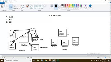 SCCM Training In Canada | SCCM Sites And Architecture