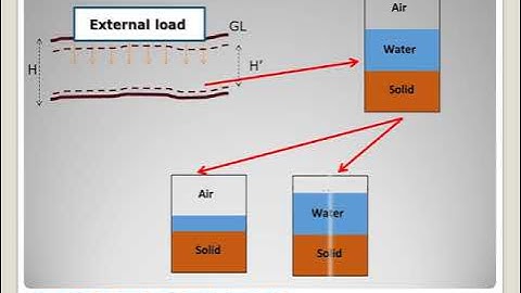 Geotechnical Engineering I-KTU Syllabus-Module 4- Chapter 4.1-Consolidation