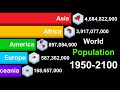 World Population by Continents 1950 2100  History  Projection