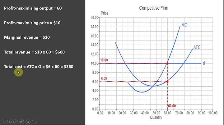 Graph: Perfectly Competitive Firm Profit Maximization