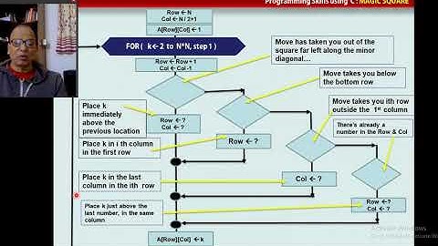 Programming in C L19 magic square. By Fr Denzil Lobo SJ