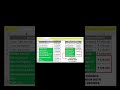 #excel #exceltips