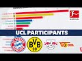 Most Champions League Participations - Powered by FDOR