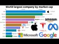 World largest Company By Market Cap 2000-2021 | Most Valuable Companies in The World | #Marketcap