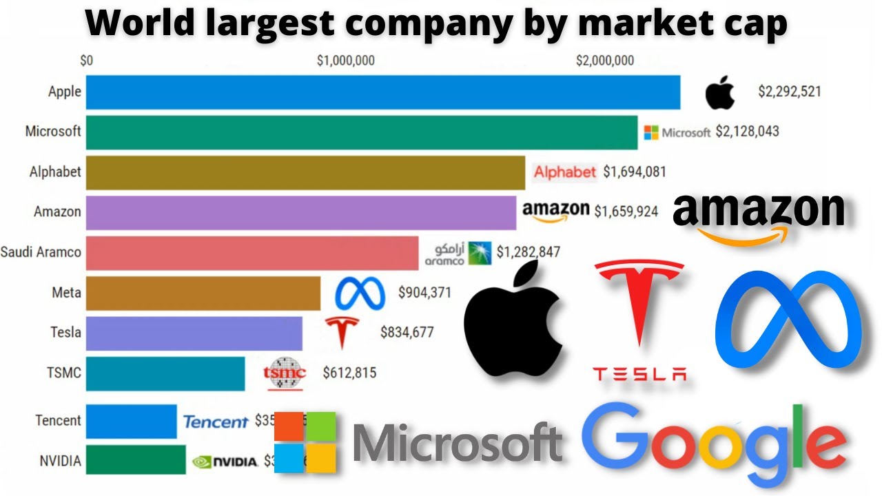 World largest Company By Market Cap 20002022 Most Valuable Companies