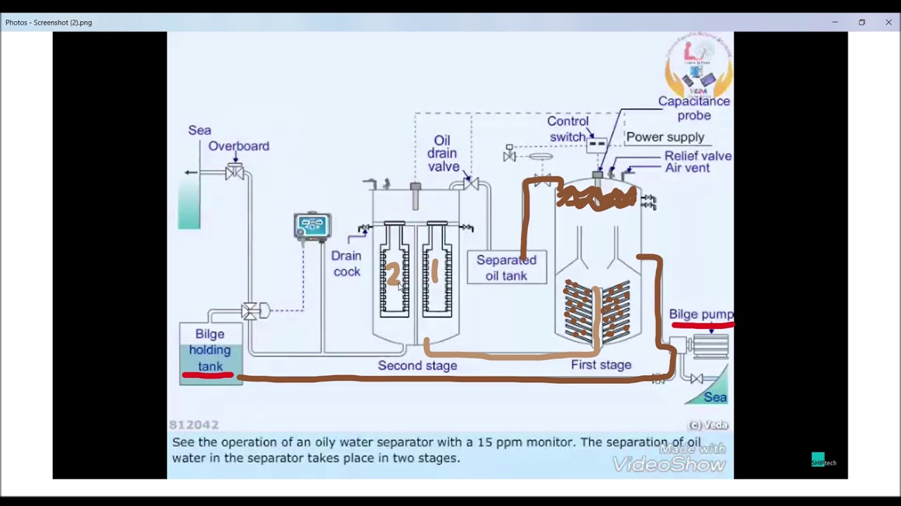 separator คือ  Update 2022  วิธีการทำงานของเครื่อง Oily Water Separator