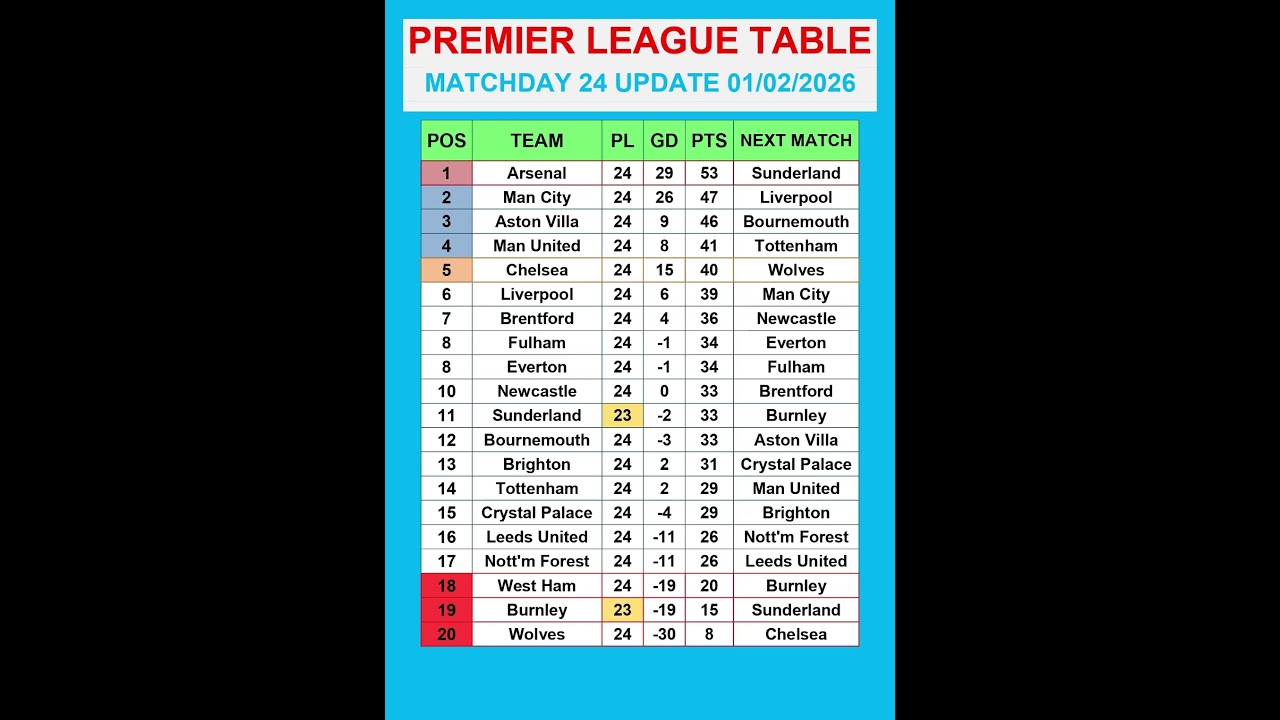 Premier League Table MATCHDAY 24 Update 01/02/2026 