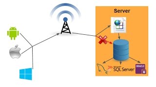 44- Xamarin|| connect Android to SQL server use web service الاتصال بقواعد بيانات