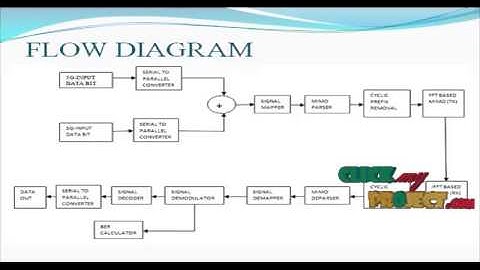 Final Year Projects | Hardware Implementation of an OFDM Transceiver for 802.11n systems