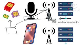 Is My Mobile Communication Wireless???