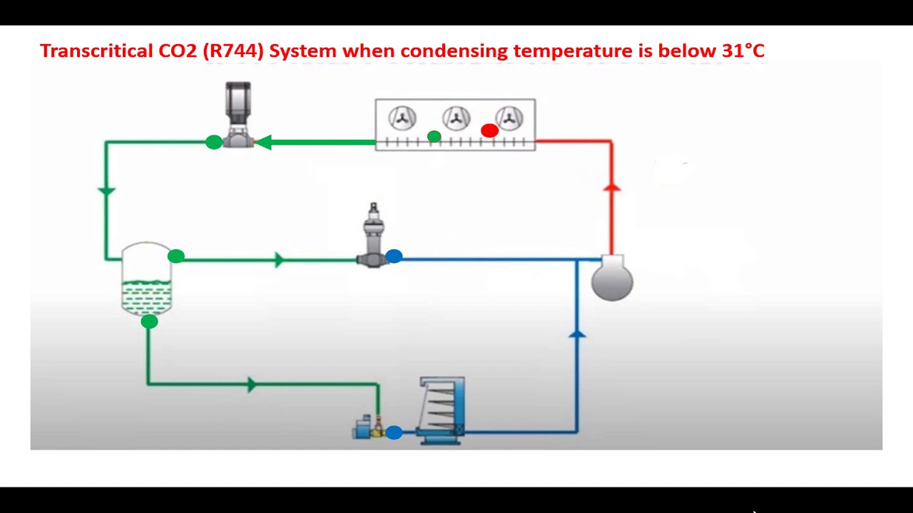 CO2 system animation