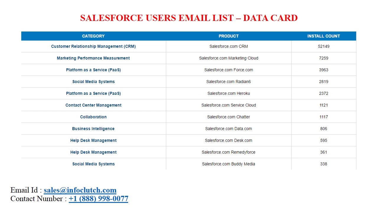 SALESFORCE USERS LIST