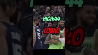 Celebrity Nba players career high vs low Net Worth