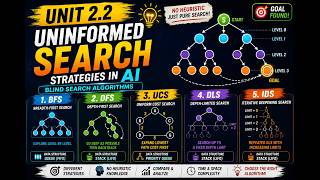 Uninformed Search in AI | BFS, DFS, Uniform Cost, Depth-Limited & Iterative Deepening Search