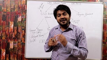 Elastic Block Store Part-2-Hindi/Urdu | Lec-43 | EBS Volume Types | AWS-CSA Lectures | AWS EBS