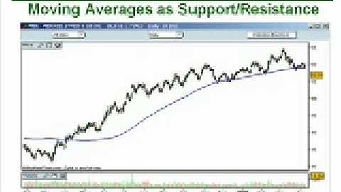 120- Moving Averages (Part 2)