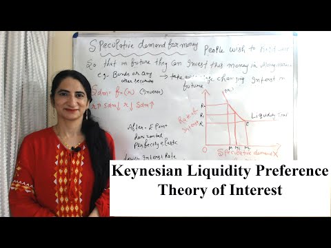 Keynesian Liquidity Preference Theory of Interest