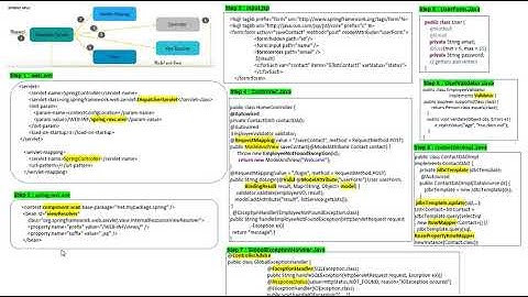 Servlet mapping and Config in Spring MVC