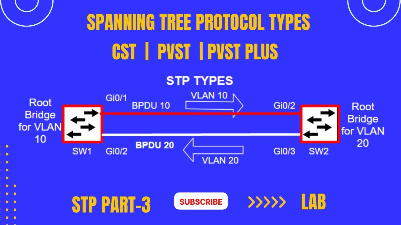 Spanning Tree Protocol Types: Every Network Engineer's Must-Know | Free ...