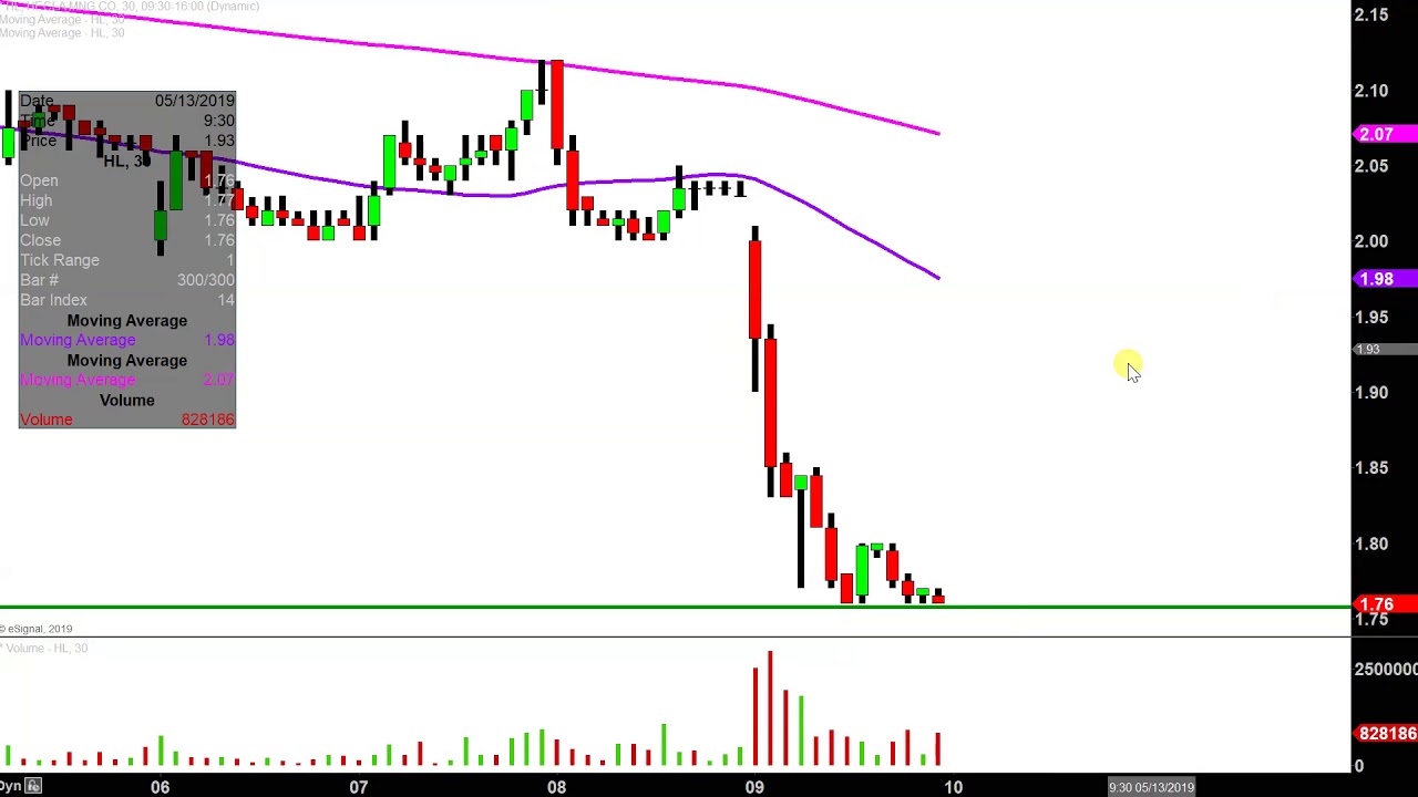 Hl Chart